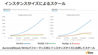 WRITE PERFORMANCE READ PERFORMANCE
インスタンスサイズによるスケール
AuroraはRead/Writeパフォーマンス共にインスタンスサイズに⽐例してスケール
Aurora MySQL 5.6 MySQL 5.7
 
