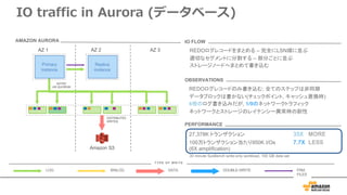 IO traffic in Aurora (データベース)
AZ 1 AZ 3
Primary
instance
Amazon S3
AZ 2
Replica
instance
AMAZON AURORA
ASYNC
4/6 QUORUM
DISTRIBUTED
WRITES
BINLOG DATA DOUBLE-WRITELOG FRM
FILES
T Y P E O F W R I T E
30 minute SysBench write-only workload, 100 GB data set
IO FLOW
REDOログレコードのみ書き込む; 全てのステップは非同期
データブロックは書かない(チェックポイント, キャッシュ置換時)
6倍のログ書き込みだが, 1/9のネットワークトラフィック
ネットワークとストレージのレイテンシー異常時の耐性
OBSERVATIONS
27,378K トランザクション 35X MORE
100万トランザクション当たり950K I/Os 7.7X LESS
(6X amplification)
PERFORMANCE
REDOログレコードをまとめる – 完全にLSN順に並ぶ
適切なセグメントに分割する – 部分ごとに並ぶ
ストレージノードへまとめて書き込む
 