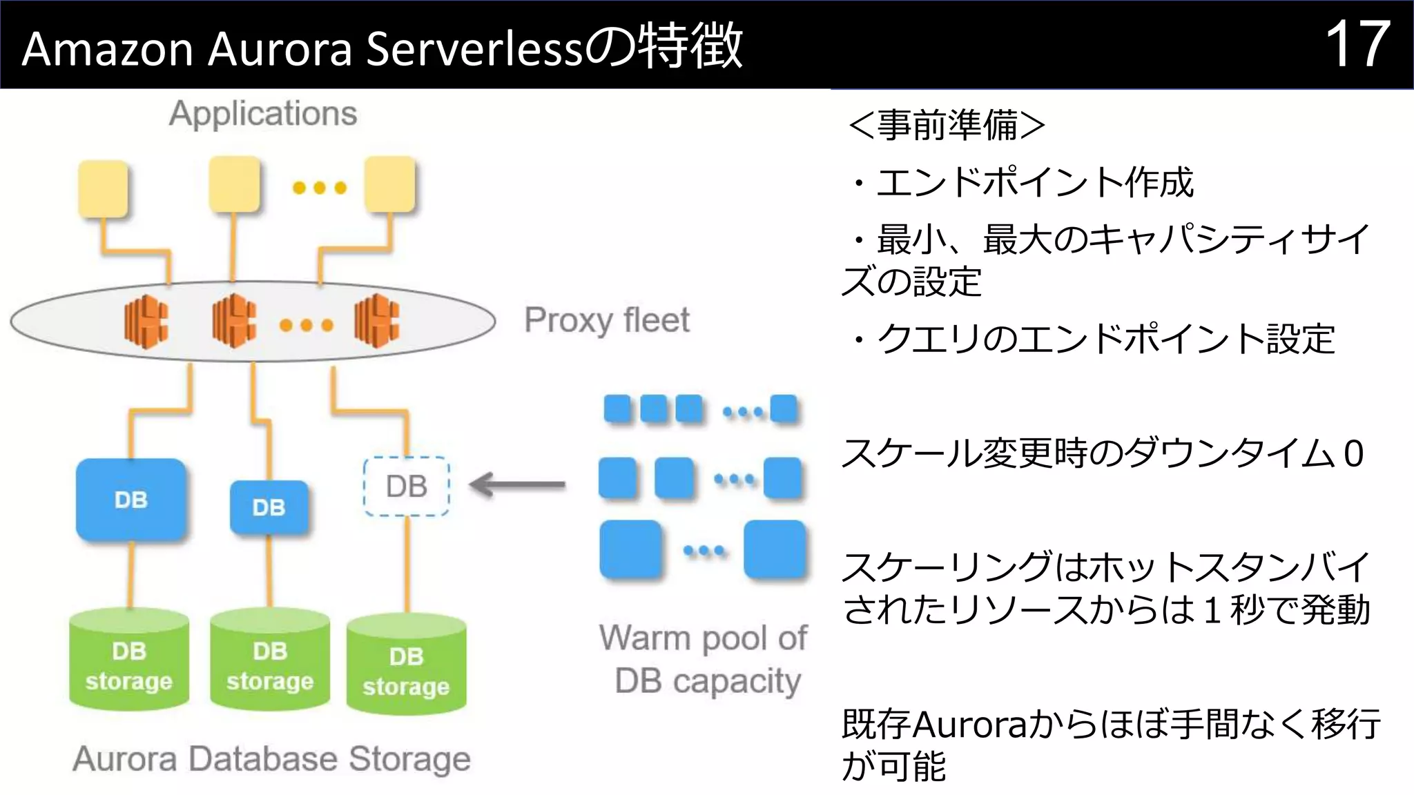17Amazon Aurora Serverlessの特徴
＜事前準備＞
・エンドポイント作成
・最小、最大のキャパシティサイ
ズの設定
・クエリのエンドポイント設定
スケール変更時のダウンタイム０
スケーリングはホットスタンバイ
されたリソースからは１秒で発動
既存Auroraからほぼ手間なく移行
が可能
 