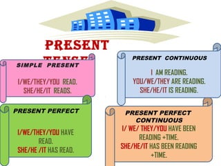 PRESENT
SIMPLE TENSE
                           PRESENT CONTINUOUS
       PRESENT
                                 I AM READING.
 I/WE/THEY/YOU READ.        YOU/WE/THEY ARE READING.
   SHE/HE/IT READS.           SHE/HE/IT IS READING.

PRESENT PERFECT          PRESENT PERFECT
                           CONTINUOUS
                        I/ WE/ THEY/YOU HAVE BEEN
 I/WE/THEY/YOU HAVE
                              READING +TIME.
        READ.
                        SHE/HE/IT HAS BEEN READING
 SHE/HE /IT HAS READ.
                                  +TIME.
 