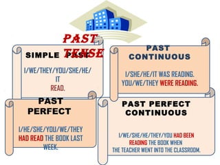 PAST
                                  PAST
  SIMPLE TENSE
         PAST                  CONTINUOUS
 I/WE/THEY/YOU/SHE/HE/
                             I/SHE/HE/IT WAS READING.
            IT
                            YOU/WE/THEY WERE READING.
          READ.
     PAST                   PAST PERFECT
   PERFECT                   CONTINUOUS

I/HE/SHE/YOU/WE/THEY
                           I/WE/SHE/HE/THEY/YOU HAD BEEN
HAD READ THE BOOK LAST
                                READING THE BOOK WHEN
        WEEK.            THE TEACHER WENT INTO THE CLASSROOM.
 