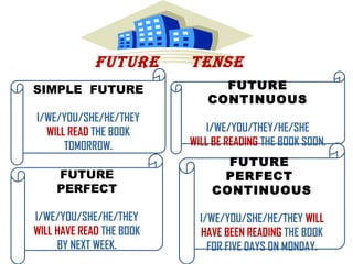 FUTURE       TENSE
SIMPLE FUTURE                   FUTURE
                              CONTINUOUS
I/WE/YOU/SHE/HE/THEY
  WILL READ THE BOOK          I/WE/YOU/THEY/HE/SHE
      TOMORROW.           WILL BE READING THE BOOK SOON.
                                FUTURE
     FUTURE                    PERFECT
     PERFECT                  CONTINUOUS

I/WE/YOU/SHE/HE/THEY        I/WE/YOU/SHE/HE/THEY WILL
WILL HAVE READ THE BOOK     HAVE BEEN READING THE BOOK
     BY NEXT WEEK.            FOR FIVE DAYS ON MONDAY.
 
