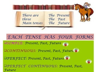 There are     The Present
         three         The Past
         Main tenses   The Future



 EACH TENSE HAS FOUR FORMS
SIMPLE: Present, Past, Future

CONTINUOUS: Present, Past, Future

PERFECT: Present, Past, Future

PERFECT CONTINUOUS: Present, Past,
Future
 