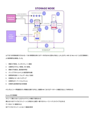 以下全て非同期処理で行われる->つまり障害発生時にはデータが失われる恐れがある。しかしながら AWS は Multi-AZ による冗長構成に
より耐障害性を実現している。
1. 更新ログ受信。インメモリキューに登録
2. 永続的なログとして登録。ACK 返信。
3. 更新ログを統合。変更箇所特定
4. ゴシッププロトコル*により変更箇所伝播
5. 変更箇所を新バージョンデータとして統合
6. 定期的な S3 へのバックアップ
7. 定期的なガーベージコレクション
8. 定期的な変更箇所妥当性確認
*ランダムにノード間通信を行い情報を交換する手法。大規模 NW におけるデータベース複製方法として利用される
Aurora の冗長構成
ストレージ層は SSD によるマルチテナント構成で提供される
異なる３つのアベイラビリティゾーンに分散された数百～数千のストレージノードにストライプ化される
データは 6 つに複製される
各アベイラビリティゾーンには 2 つ複製を保持
 