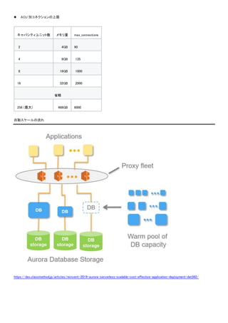  ACU 別コネクションの上限
キャパシティユニット数 メモリ量 max_connections
2 4GB 90
4 8GB 135
8 16GB 1000
16 32GB 2000
省略
256 (最大) 488GB 6000
自動スケールの流れ
https://dev.classmethod.jp/articles/reinvent-2019-aurora-serverless-scalable-cost-effective-application-deployment-dat382/
 