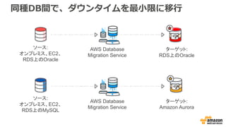 同種DB間で、ダウンタイムを最⼩限に移⾏
ソース:
オンプレミス、EC2、
RDS上のOracle
AWS Database
Migration Service
ターゲット:
RDS上のOracle
ソース:
オンプレミス、EC2、
RDS上のMySQL
AWS Database
Migration Service
ターゲット:
Amazon Aurora
 