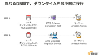 異なるDB間で、ダウンタイムを最⼩限に移⾏
ソース:
オンプレミス、EC2、
RDS上のOracle
AWS Schema
Conversion Tool
ターゲット:
Amazon Aurora
ソース:
オンプレミス、EC2、
RDS上のOracle
AWS Database
Migration Service
ターゲット:
Amazon Aurora
 