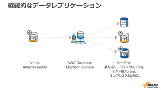 継続的なデータレプリケーション
ソース:
Amazon Aurora
AWS Database
Migration Service
ターゲット:
異なるリージョンのAurora、
テスト用Aurora、
オンプレミスMySQL
 