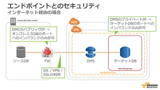 エンドポイントとのセキュリティ
corporate data center
Availability Zone
security group
DMSのパブリックIP →
オンプレミスDBのポート
へのインバウンドのみ許可
ソースDB FW DMS ターゲットDB
DX / VPN /
SSLの利⽤
DMSのプライベートIP →
ターゲットDBのポートへの
インバウンドのみ許可
 