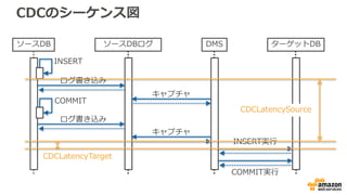 設定の流れ
1. デスクトップ環境に
インストール
2. ソースDBの設定
3. スキーマの選択
4. 評価レポートの確認
5. ターゲットDBの設定
Window, Mac, Fedora, Ubuntu
+ JRE 8u45以降
プロジェクト名、OLTP or DW、
RDBMSプラットフォーム、ホスト名、
ポート、ユーザー名、パスワード、
SSL有効無効、JDBCドライバーのパス
など
RDBMSプラットフォーム、ホスト名、
ポート、ユーザー名、パスワード、
SSL有効無効、JDBCドライバーのパス
など
 