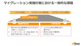 マイグレーション実施計画における⼀般的な課題
クラウド検討 マイグレーション実施計画 マイグレーション実施
IT部⾨責任者業務部⾨責任者
ü 移⾏のための業務停⽌はできるだ
け短くしてほしい
ü インターフェース（SQL含む）を
あまり変えないでほしい
ü システム停⽌時間が⻑く
取れない
ü 移⾏にあまり費⽤を
かけたくない
クラウド化意思決定
 