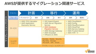 AWSが提供するマイグレーション関連サービス
計画 移行 運用
ディスカバリー 設計 変換 移行 運用 最適化
ドメイン
フェーズ
サービス
マイグレーションプロセス
ü AWS TCO Calculator
ü AWS Application
Discovery Service
ü VM Import/Export
ü AWS Server Migration
Service
ü AWS Database
Migration Service
ü AWS Storage Gateway
ü AWS Snowball
ü VMware on AWS
ü AWS CloudWatch
ü AWS Config
ü AWS CloudFormation
ü AWS CloudTrail
ü AWS Service Catalog
ü AWS Trusted Advisor
ü AWS サポート
マイグレーション コンピテンシー
DevOps、Mobile、Security、
Big Data、Storage、
Microsoft、SAP、Oracle
コンピテ
ンシー
 