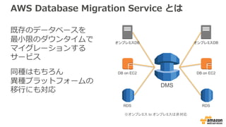 AWS Database Migration Service とは
既存のデータベースを
最⼩限のダウンタイムで
マイグレーションする
サービス
同種はもちろん
異種プラットフォームの
移⾏にも対応
オンプレミスDB
DB on EC2
RDS
オンプレミスDB
DB on EC2
RDS
※オンプレミス to オンプレミスは非対応
DMS
 