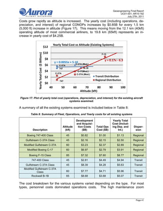 Geoengineering Final Report
                                                                                                                             UC01-001; AR10-182
                                                                                                                                    July 27th, 2011
Costs grow rapidly as altitude is increased. The yearly cost (including operations, de-
preciation, and interest) of regional CONOPs increases by $0.85B for every 1.5 km
(5,000 ft) increase in altitude (Figure 17). This means moving from the 12.1 km (40kft)
operating altitude of most commercial airliners, to 19.8 km (65kft) represents an in-
crease in yearly cost of $4.25B.

                                                            Yearly Total Cost vs Altitude (Existing Systems)
                                                 $12
                                                 $10
               Yearly Total Cost  ($ Billions)



                                                                                                            F-15

                                                  $8                                                          y = 0.17x ‐ 6.3
                                                             y = 0.0055x + 5.10
                                                                                 C-37A (Mod.)
                                                  $6            C-37A
                                                                747                        B-1B
                                                  $4                                  C-17(Mod.)
                                                             C-37A                   C-37A (Mod.)
                                                  $2                                                Transit Distribution
                                                                 747                                Regional Distribution
                                                  $0
                                                       40         50            60           70        80          90         100
                                                                                        Altitude (kft)

Figure 17: Plot of yearly total cost (operations, depreciation, and interest) for the existing aircraft
                                         systems examined.

A summary of all the existing systems examined is included below in Table 8:

        Table 8: Summary of Fleet, Operations, and Yearly costs for all existing systems

                                                                                 Development                         Yearly Total
                                                                                 and Acquisi-                       Cost (Includ-
                                                                     Altitude     tion Costs         Total Ops      ing Dep. and          Disper-
          Description                                                  (kft)         ($B)            Cost ($B)          Int.)              sion

     Boeing 747-400 Class                                               45               $0.82         $1.00               $1.13         Regional
    Gulfstream C-37A Class                                              45               $2.16         $2.15               $2.50         Regional
   Modified Gulfstream C-37A                                            60               $3.23         $2.37               $2.89         Regional
     Modified Boeing C-17                                               60               $6.97         $2.79               $3.91         Regional

       Boeing F-15 Class                                                85               $7.32         $7.60               $8.77         Regional
         747-400 Class                                                  45               $2.81         $4.49               $4.94          Transit
    Gulfstream C-37A Class                                              45               $8.39         $4.28               $5.63          Transit
   Modified Gulfstream C-37A
             Class                                                      60               $7.77         $4.71               $5.96          Transit
         Rockwell B-1B                                                  65               $8.68         $3.68               $5.07          Transit

The cost breakdown for the various systems varied depending on the type. For most
types, personnel costs dominated operations costs. The high maintenance zoom


                                                                                                                                            Page 41
 