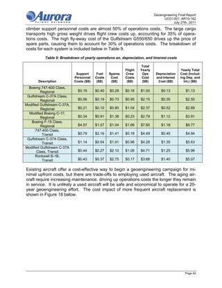 Geoengineering Final Report
                                                                                  UC01-001; AR10-182
                                                                                         July 27th, 2011
climber support personnel costs are almost 50% of operations costs. The large cargo
transports high gross weight drives flight crew costs up, accounting for 35% of opera-
tions costs. The high fly-away cost of the Gulfstream G550/650 drives up the price of
spare parts, causing them to account for 30% of operations costs. The breakdown of
costs for each system is included below in Table 9.

           Table 9: Breakdown of yearly operations an, depreciation, and itnerest costs

                                                                    Total
                                                           Flight   Yearly                    Yearly Total
                              Support     Fuel    Spares   Crew      Ops      Depreciation   Cost (Includ-
                             Personnel    Costs    Cost    Costs     Cost     and Interest   ing Dep. and
       Description           Costs ($B)    ($B)    ($B)     ($B)     ($B)      Cost ($B)       Int.) ($B)
  Boeing 747-400 Class,
         Regional              $0.19      $0.40   $0.28    $0.18    $1.00        $0.13           $1.13
 Gulfstream C-37A Class,
         Regional              $0.56      $0.19   $0.73    $0.95    $2.15        $0.35           $2.50
Modified Gulfstream C-37A,
         Regional              $0.21      $0.10   $0.80    $1.04    $2.37        $0.52           $2.89
  Modified Boeing C-17,
         Regional              $0.34      $0.91   $1.38    $0.23    $2.79        $1.12           $3.91
   Boeing F-15 Class,
         Regional              $4.57      $1.07   $1.04    $1.66    $7.60        $1.18           $8.77
      747-400 Class,
          Transit              $0.79      $2.16   $1.41    $0.18    $4.49        $0.45           $4.94
 Gulfstream C-37A Class,
          Transit              $1.14      $0.54   $1.91    $0.96    $4.28        $1.35           $5.63
Modified Gulfstream C-37A
       Class, Transit          $0.44      $0.27   $2.10    $1.06    $4.71        $1.25           $5.96
      Rockwell B-1B,
          Transit              $0.43      $0.37   $2.75    $0.17    $3.68        $1.40           $5.07

Existing aircraft offer a cost-effective way to begin a geoengineering campaign for mi-
nimal upfront costs, but there are trade-offs to employing used aircraft. The aging air-
craft require increasing maintenance, driving up operations costs the longer they remain
in service. It is unlikely a used aircraft will be safe and economical to operate for a 20-
year geoengineering effort. The cost impact of more frequent aircraft replacement is
shown in Figure 18 below.




                                                                                                 Page 42
 