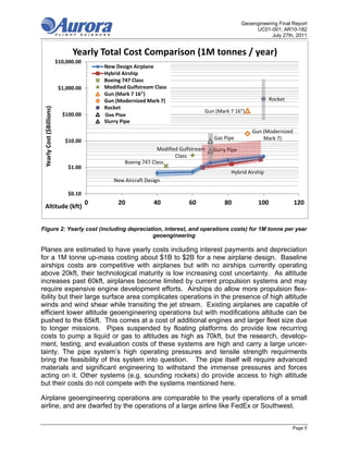 Geoengineering Final Report
                                                                                                            UC01-001; AR10-182
                                                                                                                   July 27th, 2011


                                  Yearly Total Cost Comparison (1M tonnes / year)
                            $10,000.00
                                             New Design Airplane
                                             Hybrid Airship
                                             Boeing 747 Class
                             $1,000.00       Modified Gulfstream Class
                                             Gun (Mark 7 16")
                                             Gun (Modernized Mark 7)                                               Rocket
 Yearly Cost ($Billions) 




                                             Rocket
                                                                                     Gun (Mark 7 16")
                              $100.00        Chimney
                                             Gas Pipe
                                             Slurry Pipe
                                                                                                           Gun (Modernized 
                                                                                         Gas Pipe              Mark 7)
                               $10.00
                                                                  Modified Gulfstream    Slurry Pipe
                                                                         Class
                                                     Boeing 747 Class
                                $1.00
                                                                                                 Hybrid Airship
                                                New Aircraft Design

                                $0.10
                                         0        20            40             60             80             100            120
 Altitude (kft)


Figure 2: Yearly cost (including depreciation, interest, and operations costs) for 1M tonne per year
                                          geoengineering

Planes are estimated to have yearly costs including interest payments and depreciation
for a 1M tonne up-mass costing about $1B to $2B for a new airplane design. Baseline
airships costs are competitive with airplanes but with no airships currently operating
above 20kft, their technological maturity is low increasing cost uncertainty. As altitude
increases past 60kft, airplanes become limited by current propulsion systems and may
require expensive engine development efforts. Airships do allow more propulsion flex-
ibility but their large surface area complicates operations in the presence of high altitude
winds and wind shear while transiting the jet stream. Existing airplanes are capable of
efficient lower altitude geoengineering operations but with modifications altitude can be
pushed to the 65kft. This comes at a cost of additional engines and larger fleet size due
to longer missions. Pipes suspended by floating platforms do provide low recurring
costs to pump a liquid or gas to altitudes as high as 70kft, but the research, develop-
ment, testing, and evaluation costs of these systems are high and carry a large uncer-
tainty. The pipe system’s high operating pressures and tensile strength requirments
bring the feasibility of this system into question. The pipe itself will require advanced
materials and significant engineering to withstand the immense pressures and forces
acting on it. Other systems (e.g. sounding rockets) do provide access to high altitude
but their costs do not compete with the systems mentioned here.

Airplane geoengineering operations are comparable to the yearly operations of a small
airline, and are dwarfed by the operations of a large airline like FedEx or Southwest.


                                                                                                                            Page 5
 