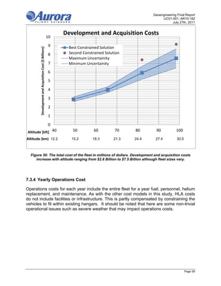 Geoengineering Final Report
                                                                                                        UC01-001; AR10-182
                                                                                                               July 27th, 2011


                                                             Development and Acquisition Costs
                                                        10

                                                        9     Best Constrained Solution
        Development and Acquisition Cost [$ Billions]


                                                        8     Second Constrained Solution
                                                              Maximum Uncertainity
                                                        7     Minimum Uncertainity
                                                        6

                                                        5

                                                        4

                                                        3

                                                        2

                                                        1

                                                        0
Altitude [kft] 40                                               50         60         70    80       90          100
Altitude (km) 12.2                                             15.2       18.3       21.3   24.4    27.4          30.5



  Figure 30: The total cost of the fleet in millions of dollars. Development and acquisition costs
     increase with altitude ranging from $2.8 Billion to $7.5 Billion although fleet sizes vary.




7.3.4 Yearly Operations Cost

Operations costs for each year include the entire fleet for a year fuel, personnel, helium
replacement, and maintenance. As with the other cost models in this study, HLA costs
do not include facilities or infrastructure. This is partly compensated by constraining the
vehicles to fit within existing hangars. It should be noted that here are some non-trivial
operational issues such as severe weather that may impact operations costs.




                                                                                                                         Page 58
 