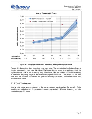 Geoengineering Final Report
                                                                                                            UC01-001; AR10-182
                                                                                                                   July 27th, 2011


                                                                  Yearly Operations Costs
                                         1.00
                                                         Best Constrained Solution
                                         0.90
                                                         Second Constrained Solution
                                         0.80

                                         0.70
        Yearly Operations [$ Billions]




                                         0.60

                                         0.50

                                         0.40

                                         0.30

                                         0.20

                                         0.10

                                         0.00
Altitude [kft]                                  40         50           60         70           80           90           100
Altitude (km)                                   12.2       15.2         18.3         21.3       24.4        27.4          30.5



                                         Figure 31: Yearly operations costs for airship geoengineering operations.

Figure 31 shows the fleet operating cost per year. The constrained solution shows a
drastic increase in cost past 24.3 km (80kft) due to the large size and weight of the
higher altitude HLA’s. Air is simply very thin above 24.4 km, about 3.5% of the density
at sea level, requiring large HLAs with small payload fractions. This drives up the fleet
size and the number of sorties per year increasing fuel costs, personnel costs, and
maintenance costs.

7.3.5 Total Yearly Costs

Yearly total costs were computed in the same manner as described for aircraft. Total
yearly costs include cost of operations, interest payments for 20-year financing, and de-
preciation over 20 years.




                                                                                                                           Page 59
 