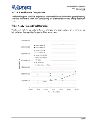 Geoengineering Final Report
                                                                       UC01-001; AR10-182
                                                                              July 27th, 2011

10.3 HLA Architecture Comparisons

The following plots compare all potential airship solutions examined for geoengineering.
They are included to show how constraining the airship size effected airship cost num-
bers.

10.3.1 Yearly Financed Fleet Operations

Yearly cost includes operations, finance charges, and depreciation. Unconstrained so-
lutions larger than existing hanger facilities are shown.




                                                                                      Page 82
 