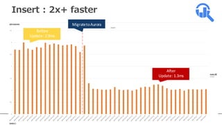 Amazon  Auroraの性能改善:  Commit
⾮非同期グループコミットの採⽤用
コミットキューを⾮非同期に書き込み
4  /  6  のストレージノードACK応答で成功判定
 