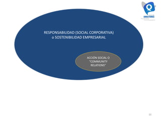 RESPONSABILIDAD (SOCIAL CORPORATIVA)
o SOSTENIBILIDAD EMPRESARIAL
ACCIÓN SOCIAL O
“COMMUNITY
RELATIONS”
10
 