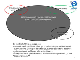 RESPONSABILIDAD (SOCIAL CORPORATIVA)
o SOSTENIBILIDAD EMPRESARIAL
BUEN GOBIERNO
CORPORATIVO
12
ÉTICA DE LA EMPRESA
(y en la empresa)
MEDIO AMBIENTE
En cambio la RSC si se solapa con:
-temas de medio ambiente (años 90 y creciente importancia reciente),
-Buen Gobierno (principios de este siglo, cuando los gestores deben de
rendir cuentas de qué hacen a los accionistas… )
-Ética (tradicional) (de la ética de la acción directiva o personal… ¿a una
“ética empresarial”?
 