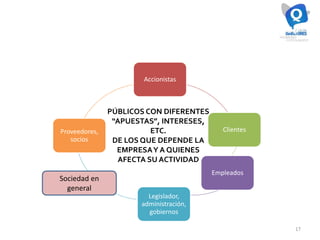 LA EMPRESA COMO “ECOSISTEMA”… LOS PÚBLICOS O
STAKEHOLDERS (o cualquier organización vista de esa
manera)
Accionistas
Clientes
Empleados
Legislador,
administración,
gobiernos
Proveedores,
socios
17
Sociedad en
general
PÚBLICOS CON DIFERENTES
“APUESTAS”, INTERESES,
ETC.
DE LOS QUE DEPENDE LA
EMPRESAY A QUIENES
AFECTA SU ACTIVIDAD
 