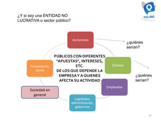 LA EMPRESA COMO “ECOSISTEMA”… LOS PÚBLICOS O
STAKEHOLDERS (o cualquier organización vista de esa
manera)
Accionistas
Clientes
Empleados
Legislador,
administración,
gobiernos
Proveedores,
socios
18
Sociedad en
general
PÚBLICOS CON DIFERENTES
“APUESTAS”, INTERESES,
ETC.
DE LOS QUE DEPENDE LA
EMPRESAY A QUIENES
AFECTA SU ACTIVIDAD
¿Y si soy una ENTIDAD NO
LUCRATIVA o sector público?
¿quiénes
serían?
¿quiénes
serían?
 