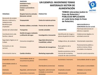 PROCESOS
Estándares hacia
proveedores,
Compra a proveedores
locales
PERSONAS Respeto hacia los animales
(bienestar animal)
PRODUCTOS
Generación de empleo
(directo e indirecto) y
calidad de éste
Empaquetado Costes de materias primas
Beneficios para
empleados
Residuos sólidos y reciclado Precios de los alimentos
IMPLICACIÓN EN LA
COMUNIDAD (Acción social)
Gestión de la diversidad Transportes Comida saludable DESEMPEÑO
Filantropía (donaciones en
efectivo o especie)
Conciliación de la vida
familiar y laboral
Gestión de aguas residuales
y utilización del agua Investigación e Innovación
Identificación de riesgos y
planes de gestión de éstos
Colaboraciones ligadas a la
actividad comercial
Seguridad e higiene en el
trabajo
Consumos energéticos
Seguridad alimentaria y
trazabilidad, calidad
Códigos éticos, de conducta Voluntariado corporativo
Formación y d. de
carreras
Emisiones Utilización de transgénicos
Buen gobierno de la
empresa
Posicionamiento público y
acción en temas críticos
vinculados a la empresa
Comunicación interna Cambio climático Marketing responsable
Gestión económica y de los
recursos de la empresa,
creación de valor económico
Inversión social corporativa
Empleados actuales
Comunidades donde se
encuentran las plantas
Consumidores Accionistas e inversores Comunidades donde se opera
Comunidades donde se
opera Proveedores Distribuidores (comercios) Analistas Otros países o comunidades
Sindicatos Regulador, administración Regulador, administración Empleados actuales Entidades no lucrativas
Administración Accionistas e Inversores
Entidades no lucrativas
(activistas)
Administración Administración
UN EJEMPLO: INVENTARIO TEMAS
MATERIALES SECTOR DE
ALIMENTACIÓN
TEMAS relevantes (sobre la
línea de flotación) /
PÚBLICOS IMPLICADOS
en cada tema (bajo la línea
de flotación)
 