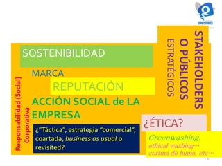 Presentación … un complicado mapa de colores,
tamaños y “caracteres” diversos
Responsabilidad(Social)
Corporativa
5
SOSTENIBILIDAD
MARCA
REPUTACIÓN
ACCIÓN SOCIAL de LA
EMPRESA
STAKEHOLDERS
OPÚBLICOS
ESTRATÉGICOS
¿ÉTICA?¿”Táctica”, estrategia “comercial”,
coartada, business as usual o
revisited?
Greenwashing,
ethical washing…
cortina de humo, etc…
 