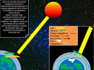 Ocurre cuando partículas
      cargadas (protones y
electrones) son guiadas por el
campo magnético de la Tierra
  e inciden en la atmósfera
           cerca de los
       polos. Cuando esas
  partículas chocan con los
     átomos y moléculas de
oxígeno y nitrógeno, parte de
    la energía de la colisión
 excita esos átomos a niveles
      de energía tales que       Luz -
   devuelven esa energía en      Aurora -
          forma de luz.
                                 Campo magnético -
                                 Protones -
                                 Electrones -
                                 Polo –
                                 Atmósfera -
 
