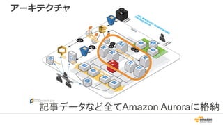移行理由
• MySQLよりコスト減
– MySQLだと「インスタンス数×ストレージ料金(使わない分も先
買)」が、Auroraだと「1クラスタ1ストレージ料金(使っている
分だけ)」で良いので、大幅にコストが削減できた
– その分、インスタンスの増強に利用）
• 本番移行２週間前の変更だったが、開発したア
プリケーションの変更は一切なし
– ソースコード、設定ファイルなどの修正は全く行わなかった
 