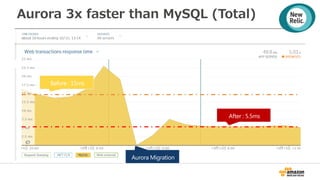 Query Average duration
 