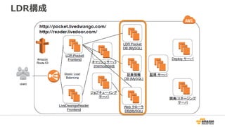 パフォーマンス
DB on
Instance
DB on
Instance
DB on
Instance
DB on
Instance
DB on
Instance
DB on
Instance
DB on
Instance
DB on
Instance
DB on
Instance
DB on
Instance
DB on
Instance
DB on
Instance
DB on
Instance
DB on
Instance
DB on
Instance
• 5系統の記事DBをアプリケー
ションレイヤーで水平分割
• Auroraは「最大 5 倍のス
ループットを提供」とのこと
• １系統のAuroraに集約して
もいけるはず！
Aurora
 