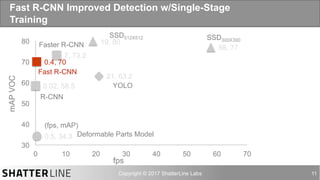 auro@shatterline.com 11
Fast R-CNN Improved Detection w/Single-Stage
Training
0.5, 34.3
0.02, 58.5
0.4, 70
7, 73.2
21, 63.2
58, 77
19, 80
30
40
50
60
70
80
0 10 20 30 40 50 60 70
SSD300X300
SSD512X512
YOLO
Faster R-CNN
Fast R-CNN
R-CNN
Deformable Parts Model
mAPVOC
(fps, mAP)
fps
 