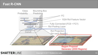 auro@shatterline.com 13
Fast R-CNN
RoI Projection
(for each Region)
Region Proposal
Generator (2000 Regions)
RoI Pooling Layer
Fully Connected (FC6 + FC7)
1024 RoI Feature Vector
FC
Class
Probability
Bounding Box
Prediction
Conv5
Conv1
 