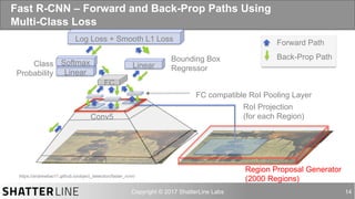 auro@shatterline.com 14
Fast R-CNN – Forward and Back-Prop Paths Using
Multi-Class Loss
RoI Projection
(for each Region)
Region Proposal Generator
(2000 Regions)
FC compatible RoI Pooling Layer
FC
Class
Probability
Bounding Box
Regressor
Conv5
Conv1
Linear
Softmax Linear
Log Loss + Smooth L1 Loss Forward Path
Back-Prop Path
https://andrewliao11.github.io/object_detection/faster_rcnn/
 
