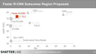 auro@shatterline.com 18
Faster R-CNN Subsumes Region Proposals
0.5, 34.3
0.02, 58.5
0.4, 70
7, 73.2
21, 63.2
58, 77
19, 80
30
40
50
60
70
80
0 10 20 30 40 50 60 70
SSD300X300
SSD512X512
YOLO
Faster R-CNN
Fast R-CNN
R-CNN
Deformable Parts Model
mAPVOC
(fps, mAP)
fps
 