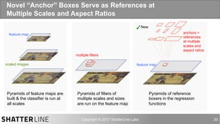auro@shatterline.com 20
Novel “Anchor” Boxes Serve as References at
Multiple Scales and Aspect Ratios
Pyramids of feature maps are
built & the classifier is run at
all scales
feature map
scaled images
Pyramids of filters of
multiple scales and sizes
are run on the feature map
multiple filters
Pyramids of reference
boxers in the regression
functions
feature map
anchors =
references
at multiple
scales and
aspect ratios
✓New
 