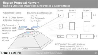 auro@shatterline.com 21
Region Proposal Network
Training Classifies Objectness & Regresses Bounding Boxes
Conv5
Conv1
k=9 * 2 Class Scores
(object or background)
k=9 * 4
Box Proposals
(x, y, w, h)
Sliding
window
k=9 “anchor” boxes to address
Three scales (128,256,512)
Three aspect ratios (2:1, 1:1, 1:2)
Scale 1 Scale 2 Scale 3
1:1
2:1
1:2
“Objectness” Score Bounding Box Regression
256 Dimension
Vector for each
Anchor at each
location
 