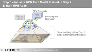 auro@shatterline.com 24
Step 3 – Initialize RPN from Model Trained in Step 2
& Train RPN Again
FC
Bounding Box
Regressor
Conv5
Conv1
Linear
Softmax
RPN
Layers
RPN Proposals
Share the Weights from Step 2
but Lock them (prevent updates)
 