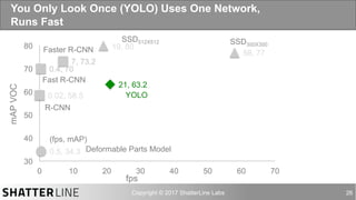 auro@shatterline.com 26
You Only Look Once (YOLO) Uses One Network,
Runs Fast
0.5, 34.3
0.02, 58.5
0.4, 70
7, 73.2
21, 63.2
58, 77
19, 80
30
40
50
60
70
80
0 10 20 30 40 50 60 70
SSD300X300
SSD512X512
YOLO
Faster R-CNN
Fast R-CNN
R-CNN
Deformable Parts Model
mAPVOC
(fps, mAP)
fps
 