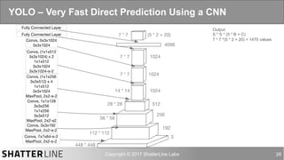 auro@shatterline.com 28
YOLO – Very Fast Direct Prediction Using a CNN
Output
S * S * (5 * B + C)
7 * 7 *(5 * 2 + 20) = 1470 values
448 * 448
3
112 * 112
256
56 * 56
192
1024
512
10247 * 7
14 * 14
Convs, 7x7x64-s-2
MaxPool, 2x2-s-2
10247 * 7
7 * 7 (5 * 2 + 20)
4096
Convs, 3x3x192
MaxPool, 2x2-s-2
Convs, 1x1x128
3x3x256
1x1x256
3x3x512
MaxPool, 2x2-s2
Convs, (1x1x256
3x3x512) x 4
1x1x512
3x3x1024
MaxPool, 2x2-s-2
Fully Connected Layer
Convs, 3x3x1024
3x3x1024
Fully Connected Layer
28 * 28
Convs, (1x1x512
3x3x1024) x 2
1x1x512
3x3x1024
3x3x1024-s-2
 