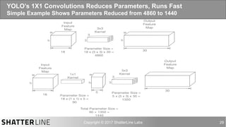 auro@shatterline.com 29
YOLO’s 1X1 Convolutions Reduces Parameters, Runs Fast
Simple Example Shows Parameters Reduced from 4860 to 1440
Parameter Size =
18 x (3 x 3) x 30 =
4860
30
h
w
3
3
w
h
Output
Feature
Map3x3
Kernel
Input
Feature
Map
18
Total Parameter Size =
90 + 1350 =
1440
30
h
w
3
3
w
h
Output
Feature
Map
3x3
Kernel
Input
Feature
Map
18
1x1
Kernel
5
w
h
Parameter Size =
5 x (3 x 3) x 30 =
1350
Parameter Size =
18 x (1 x 1) x 5 =
90
 