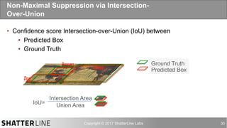 auro@shatterline.com 30
•  Confidence score Intersection-over-Union (IoU) between
•  Predicted Box
•  Ground Truth
Non-Maximal Suppression via Intersection-
Over-Union
Predicted Box
Ground Truth
Intersection Area
Union AreaIoU=
 