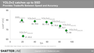 auro@shatterline.com 32
21, 63.2
19, 80
91, 69
81, 73.7
67, 76.8
59, 77.840, 78.6
60
70
80
90
0 20 40 60 80 100
YOLOv2 catches up to SSD
Provides Tradeoffs Between Speed and Accuracy
mAPVOC
fps
YOLO9000: Better, Faster, Stronger Joseph Redmon, Ali Farhadi University of Washington, Allen Institute for AI
SSD512X512
YOLOv2228x228
YOLOv2352x352
YOLOv2416x416
YOLOv2480x480YOLOv2544x544
YOLOv1448x448
 