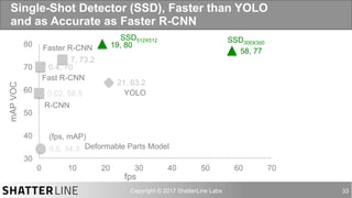 auro@shatterline.com 33
Single-Shot Detector (SSD), Faster than YOLO
and as Accurate as Faster R-CNN
0.5, 34.3
0.02, 58.5
0.4, 70
7, 73.2
21, 63.2
58, 77
19, 80
30
40
50
60
70
80
0 10 20 30 40 50 60 70
SSD300X300
SSD512X512
YOLO
Faster R-CNN
Fast R-CNN
R-CNN
Deformable Parts Model
mAPVOC
(fps, mAP)
fps
 
