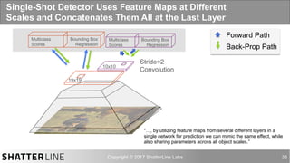 auro@shatterline.com 35
Single-Shot Detector Uses Feature Maps at Different
Scales and Concatenates Them All at the Last Layer
Multiclass
Scores
Bounding Box
Regression
Forward Path
Back-Prop Path
Multiclass
Scores
Bounding Box
Regression
Stride=2
Convolution
“…, by utilizing feature maps from several different layers in a
single network for prediction we can mimic the same effect, while
also sharing parameters across all object scales.”
19x19
10x10
 