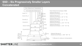 auro@shatterline.com 36
SSD – Six Progressively Smaller Layers
Concatenated
300 300
3
38 38
512
Non Maximum Supression
Concatenate Detections Total Detections/Class:7308
19
19
1024
19
19
1024
512
5 5
256
3 3
256
1 1 256
Conv6 (FC)
Default Boxes:6
Detections/Class = (19 * 19 * 6)
Default Boxes:6
Detections/Class = (10 * 10 * 6)
Default Boxes:6
Detections/Class = (5 * 5 * 6)
Default Boxes:6
Detections/Class = (3 * 3 * 6)
Default Boxes:6
Detections/Class = (1 * 1 * 6)
Default Boxes:3*
Detections/Class = (38 * 38 * 3)
Conv4_3
Conv7 (FC)
Conv8_2
Conv9_2
Conv10_2
Pool 11
VGG-16thru
Pool5Layer
1010
* 3 Boxes to reduce computation
 