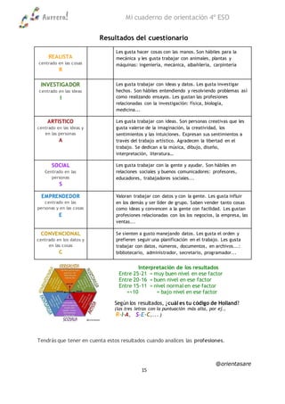 Aurrera! Mi cuaderno de orientación 4º ESO
@orientasare
15
Resultados del cuestionario
REALISTA
centrado en las cosas
R
Les gusta hacer cosas con las manos. Son hábiles para la
mecánica y les gusta trabajar con animales, plantas y
máquinas: ingeniería, mecánica, albañilería, carpintería
INVESTIGADOR
centrado en las ideas
I
Les gusta trabajar con ideas y datos. Les gusta investigar
hechos. Son hábiles entendiendo y resolviendo problemas así
como realizando ensayos. Les gustan las profesiones
relacionadas con la investigación: física, biología,
medicina...
ARTÍSTICO
centrado en las ideas y
en las personas
A
Les gusta trabajar con ideas. Son personas creativas que les
gusta valerse de la imaginación, la creatividad, los
sentimientos y las intuiciones. Expresan sus sentimientos a
través del trabajo artístico. Agradecen la libertad en el
trabajo. Se dedican a la música, dibujo, diseño,
interpretación, literatura…
SOCIAL
Centrado en las
personas
S
Les gusta trabajar con la gente y ayudar. Son hábiles en
relaciones sociales y buenos comunicadores: profesores,
educadores, trabajadores sociales...
EMPRENDEDOR
centrado en las
personas y en las cosas
E
Valoran trabajar con datos y con la gente. Les gusta influir
en los demás y ser líder de grupo. Saben vender tanto cosas
como ideas y convencen a la gente con facilidad. Les gustan
profesiones relacionadas con los los negocios, la empresa, las
ventas...
CONVENCIONAL
centrado en los datos y
en las cosas
C
Se sienten a gusto manejando datos. Les gusta el orden y
prefieren seguir una planificación en el trabajo. Les gusta
trabajar con datos, números, documentos, en archivos...:
bibliotecario, administrador, secretario, programador...
Interpretación de los resultados
Entre 25-21 = muy buen nivel en ese factor
Entre 20-16 = buen nivel en ese factor
Entre 15-11 = nivel normal en ese factor
=<10 = bajo nivel en ese factor
Según los resultados, ¿cuál es tu código de Holland?
(las tres letras con la puntuación más alta, por ej.,
R-I-A, S-E-C,... )
Tendrás que tener en cuenta estos resultados cuando analices las profesiones.
 